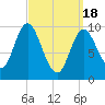 Bucksport tide chart for Monday, March 18, 2024