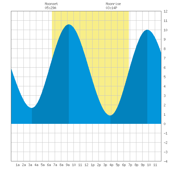 Bucksport tide chart for Thursday, March 21, 2024
