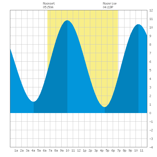 Bucksport tide chart for Friday, March 22, 2024
