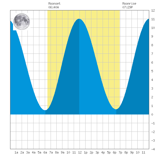 Bucksport tide chart for Monday, March 25, 2024