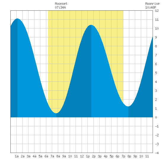 Bucksport tide chart for Thursday, March 28, 2024