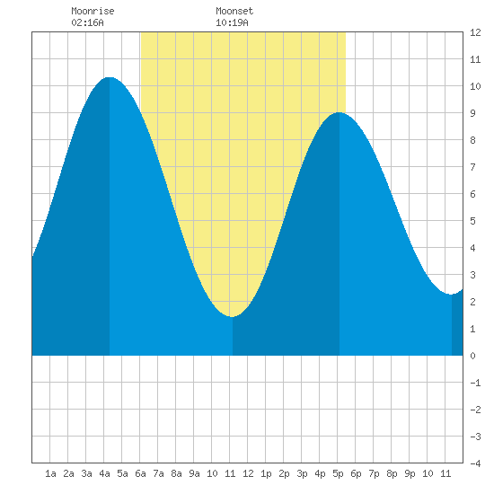 Bucksport tide chart for Monday, March 4, 2024
