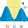 Bucksport tide chart for Tuesday, March 5, 2024