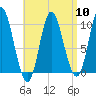 Bucksport tide chart for Wednesday, April 10, 2024