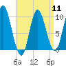 Bucksport tide chart for Thursday, April 11, 2024