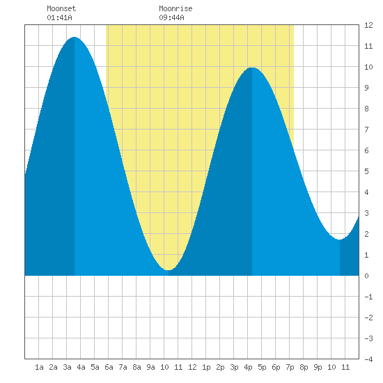 Bucksport tide chart for Sunday, April 14, 2024