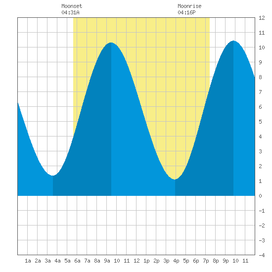 Bucksport tide chart for Saturday, April 20, 2024