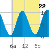 Bucksport tide chart for Monday, April 22, 2024