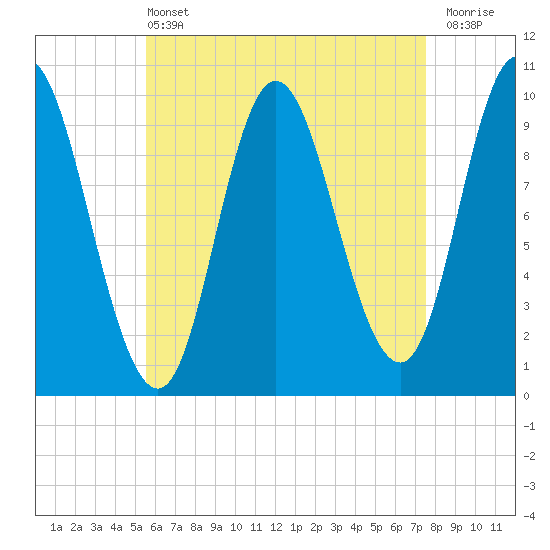 Bucksport tide chart for Wednesday, April 24, 2024