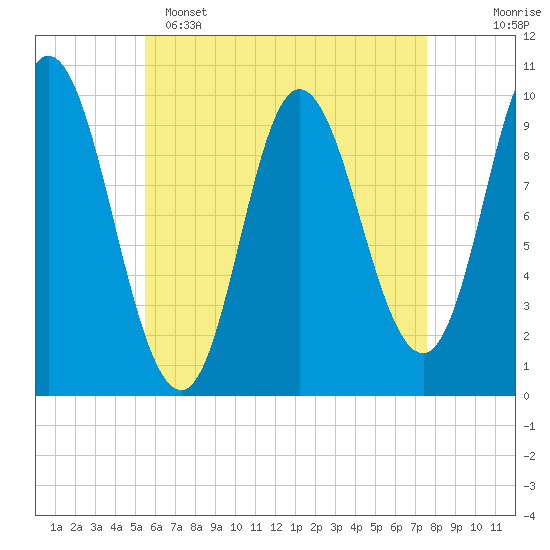Bucksport tide chart for Friday, April 26, 2024