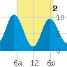Bucksport tide chart for Tuesday, April 2, 2024