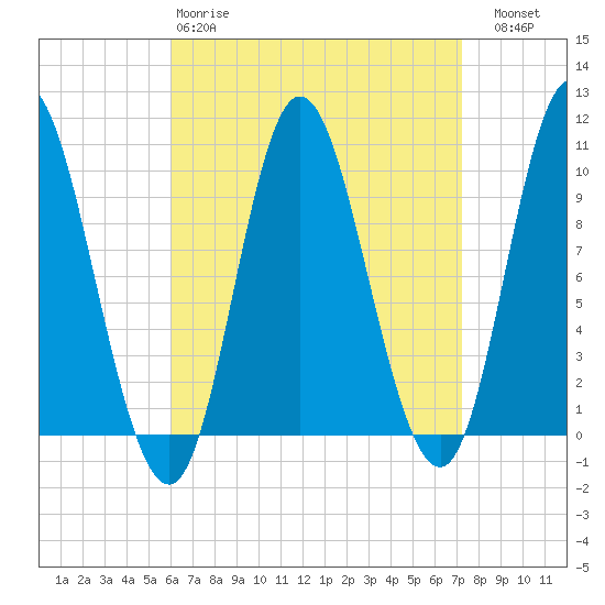 Bucksport tide chart for Tuesday, April 9, 2024