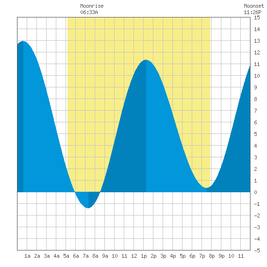 Bucksport tide chart for Friday, May 10, 2024