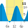Bucksport tide chart for Saturday, May 11, 2024
