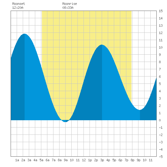 Bucksport tide chart for Sunday, May 12, 2024