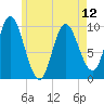 Bucksport tide chart for Sunday, May 12, 2024