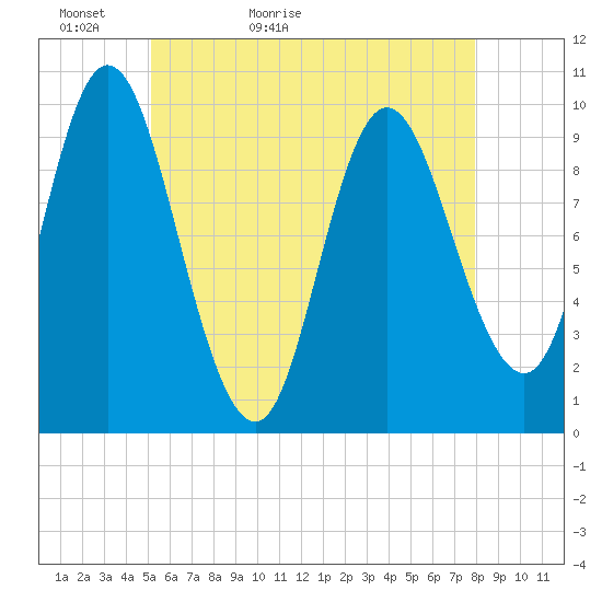 Bucksport tide chart for Monday, May 13, 2024
