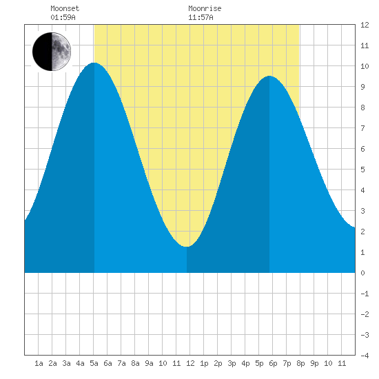 Bucksport tide chart for Wednesday, May 15, 2024