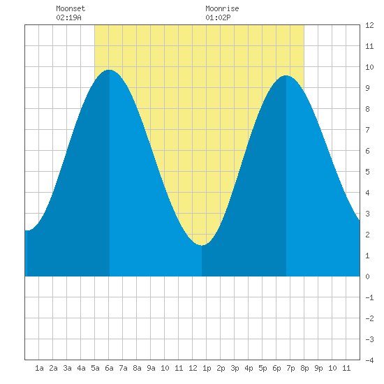 Bucksport tide chart for Thursday, May 16, 2024