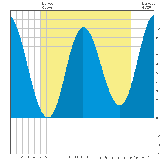 Bucksport tide chart for Friday, May 24, 2024
