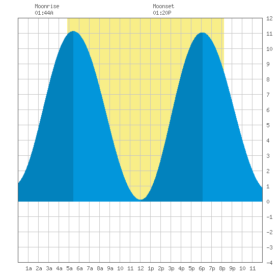 Bucksport tide chart for Friday, May 31, 2024