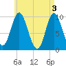 Bucksport tide chart for Friday, May 3, 2024