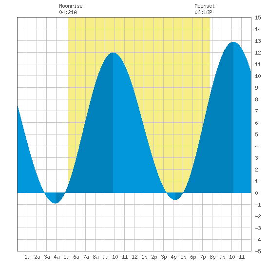 Bucksport tide chart for Monday, May 6, 2024
