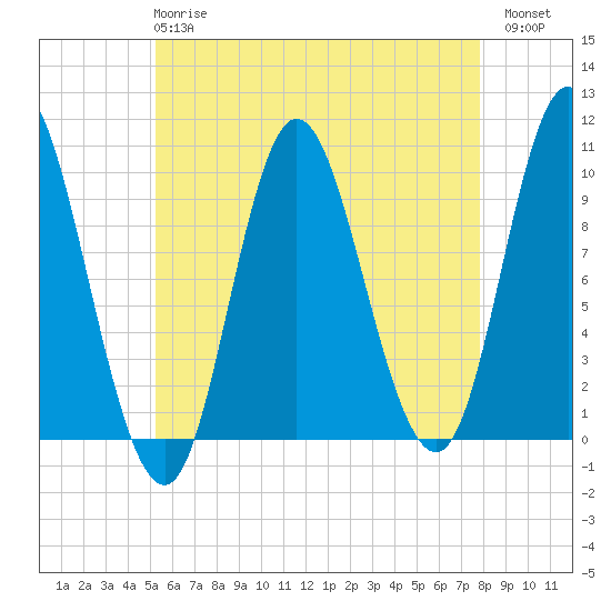Bucksport tide chart for Wednesday, May 8, 2024