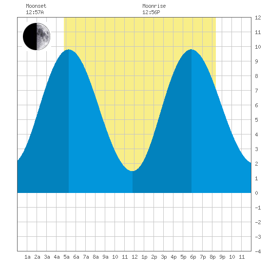 Bucksport tide chart for Friday, June 14, 2024