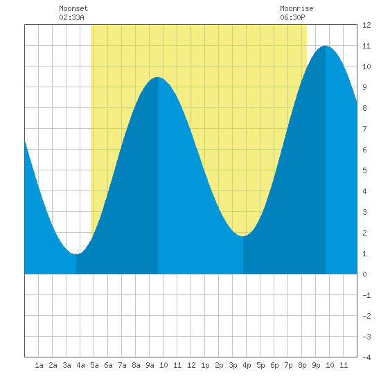 Bucksport tide chart for Wednesday, June 19, 2024