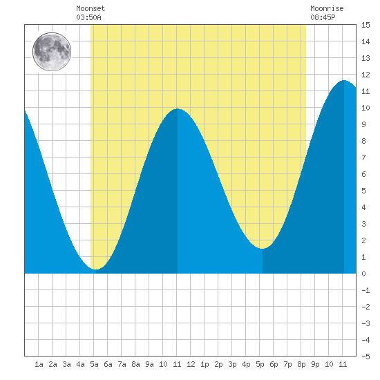 Bucksport tide chart for Friday, June 21, 2024