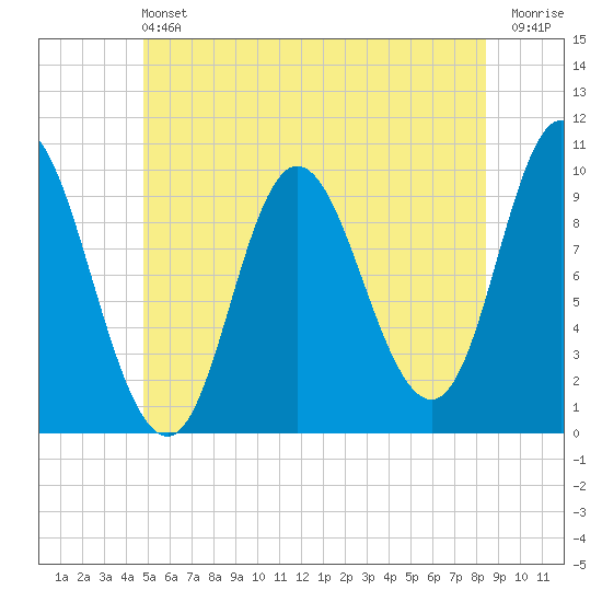 Bucksport tide chart for Saturday, June 22, 2024