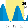 Bucksport tide chart for Wednesday, June 26, 2024