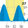 Bucksport tide chart for Thursday, June 27, 2024