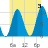 Bucksport tide chart for Monday, June 3, 2024