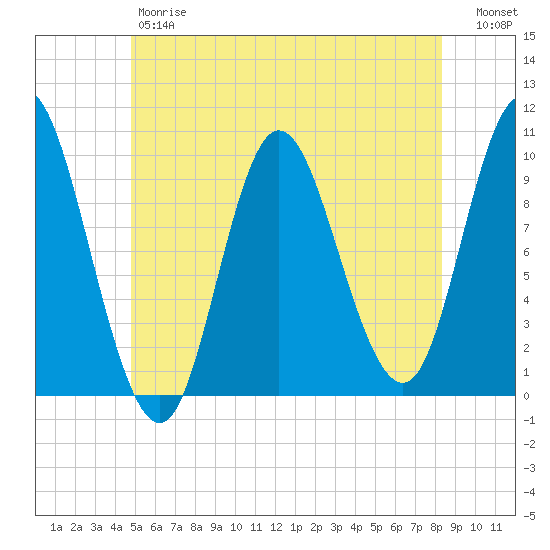 Bucksport tide chart for Friday, June 7, 2024