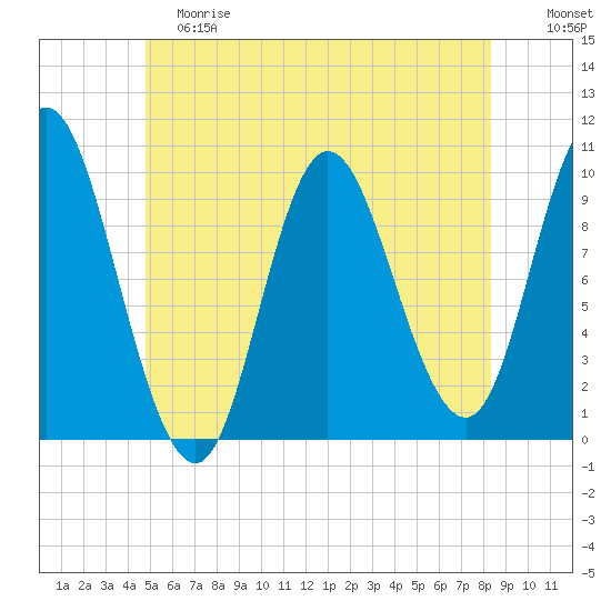 Bucksport tide chart for Saturday, June 8, 2024