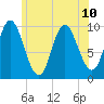 Bucksport tide chart for Wednesday, July 10, 2024