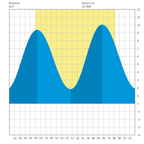 Bucksport tide chart for Sunday, July 14, 2024