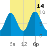 Bucksport tide chart for Sunday, July 14, 2024
