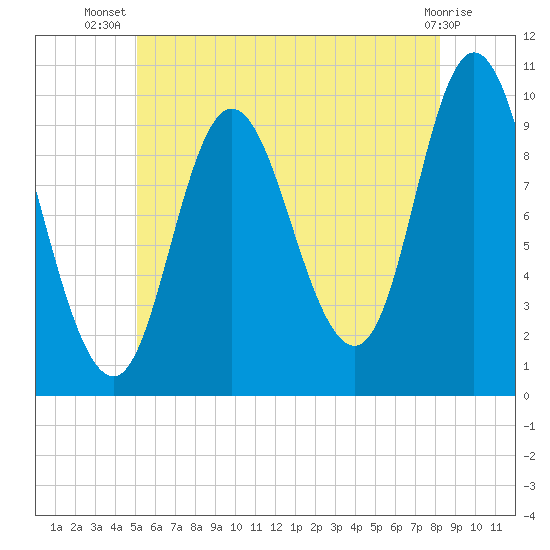 Bucksport tide chart for Friday, July 19, 2024