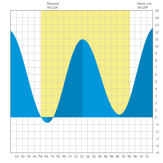Bucksport tide chart for Monday, July 22, 2024