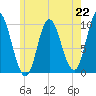 Bucksport tide chart for Monday, July 22, 2024