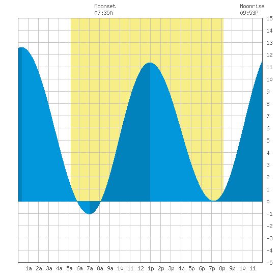 Bucksport tide chart for Tuesday, July 23, 2024