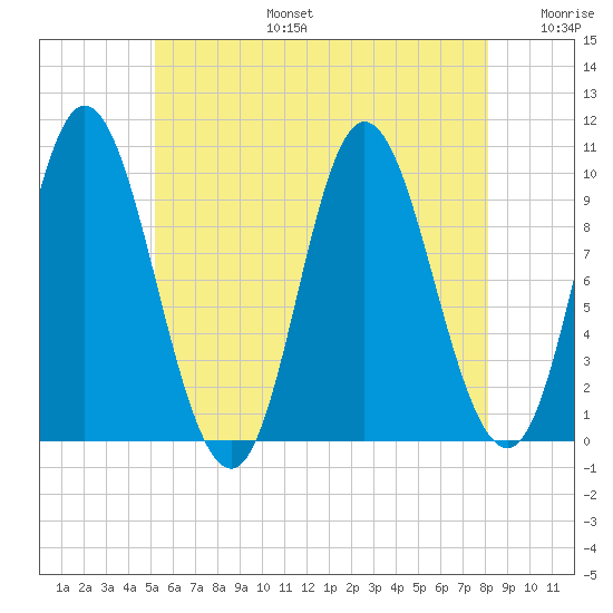 Bucksport tide chart for Thursday, July 25, 2024