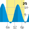Bucksport tide chart for Thursday, July 25, 2024