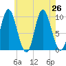 Bucksport tide chart for Friday, July 26, 2024
