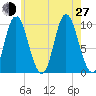 Bucksport tide chart for Saturday, July 27, 2024