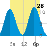 Bucksport tide chart for Sunday, July 28, 2024