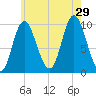 Bucksport tide chart for Monday, July 29, 2024
